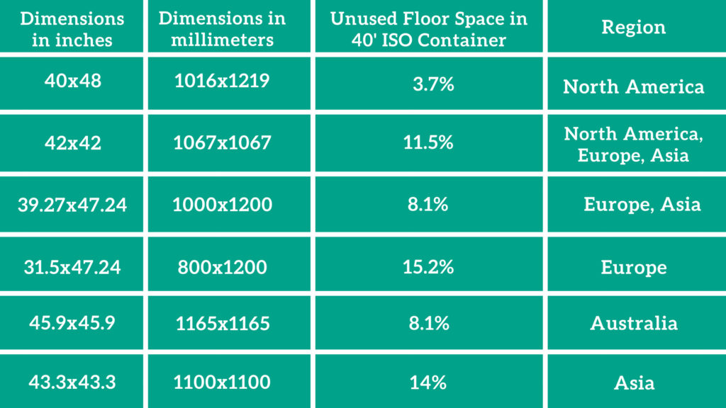Chart of standard pallet dimensions