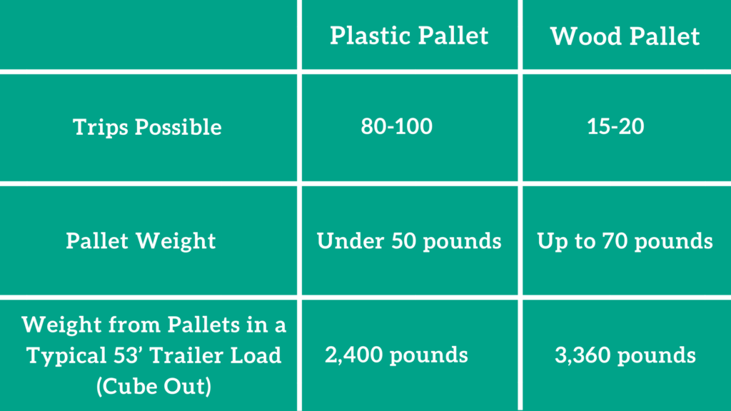 Truck loading efficiency chart