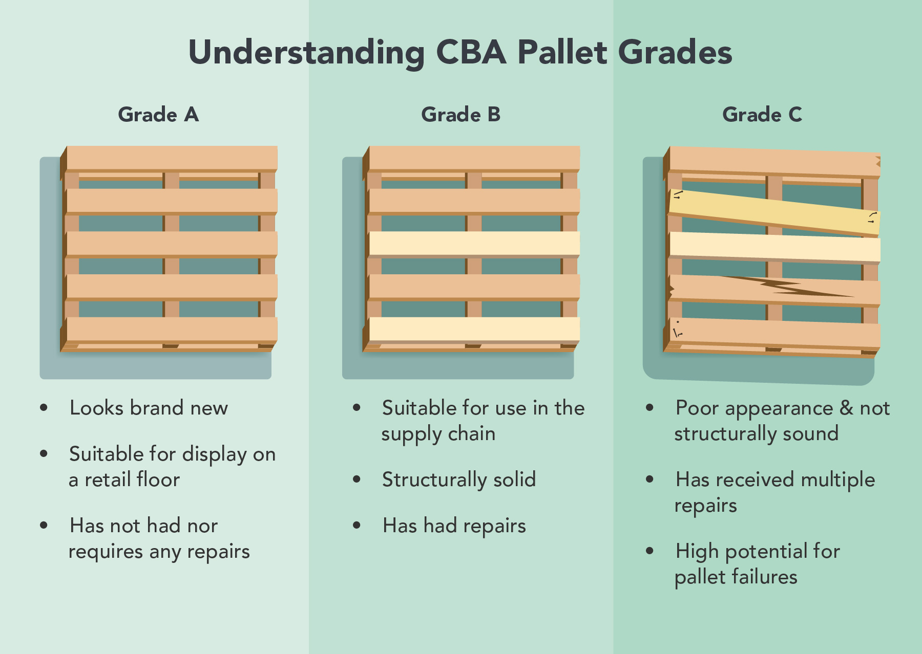 Graphic of CBA pallet Grades A, B, and C