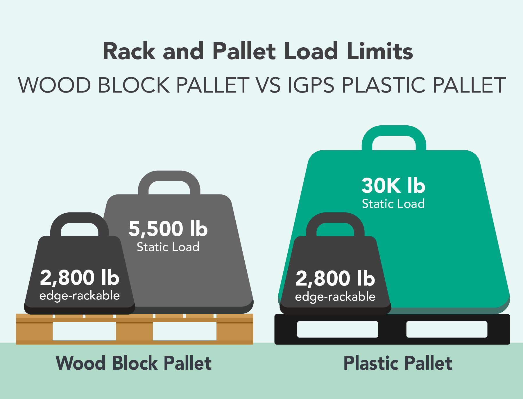 Graphic for iGPS Blog Warehouse Racking Safety Guidelines highlighting Rack and Pallet load limits of wood vs plastic pallets