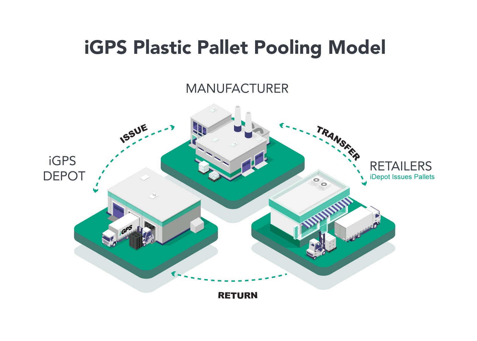 How Does Pallet Pooling Work Igps Logistics Llc