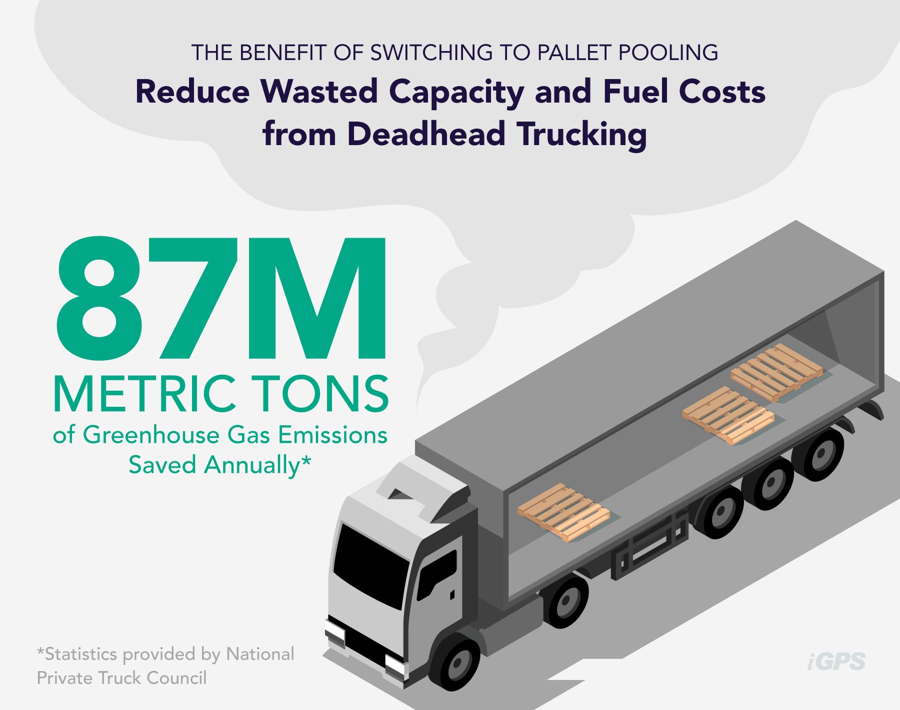 iGPS Deadhead trucking avoiding empty miles with Pallet Pooling and Reduce Greenhouse Gas Emissions 