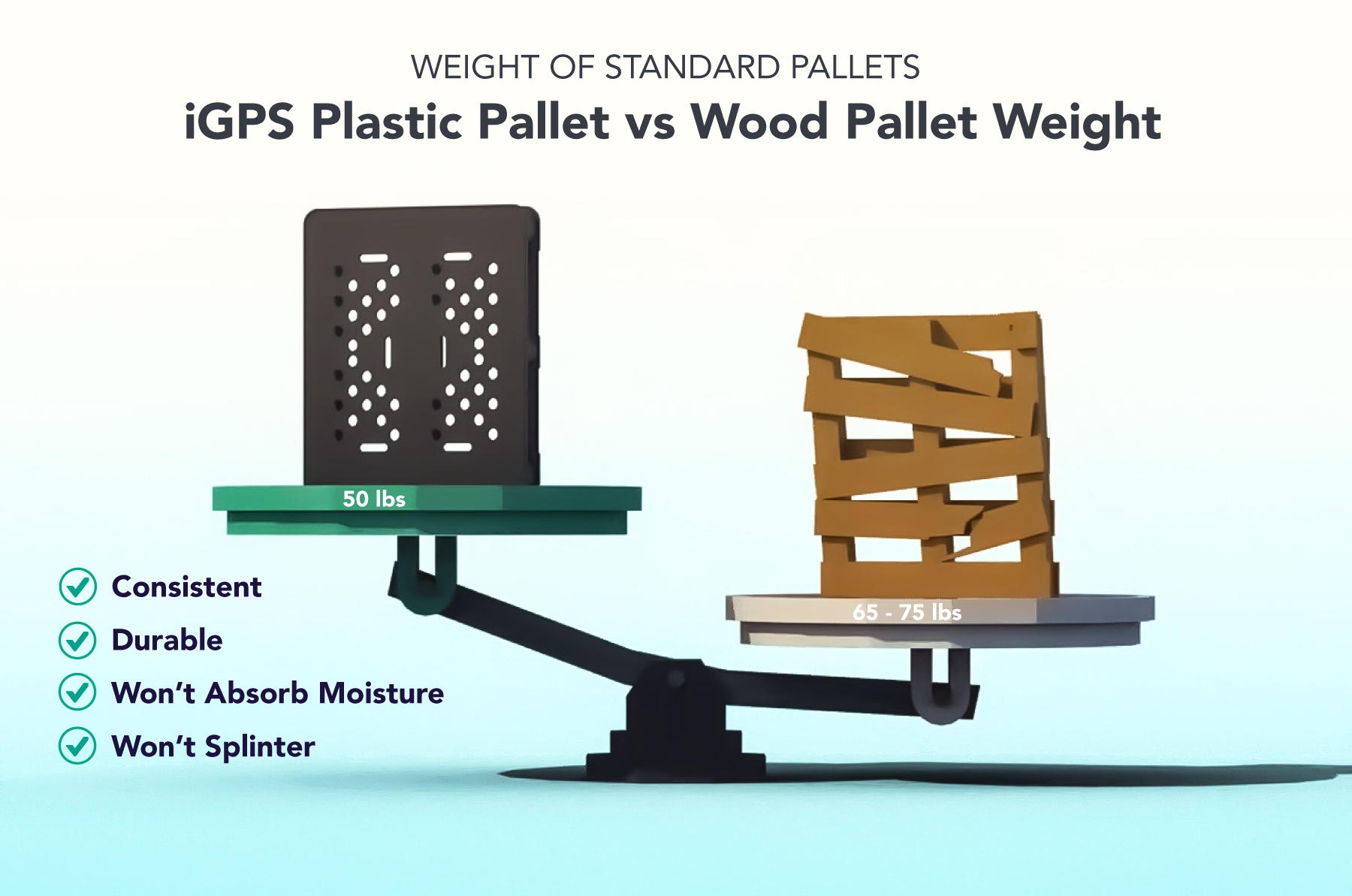 What is the standard pallet weight iGPS Logistics plastic pallet are lighter tan wood pallet on a scale