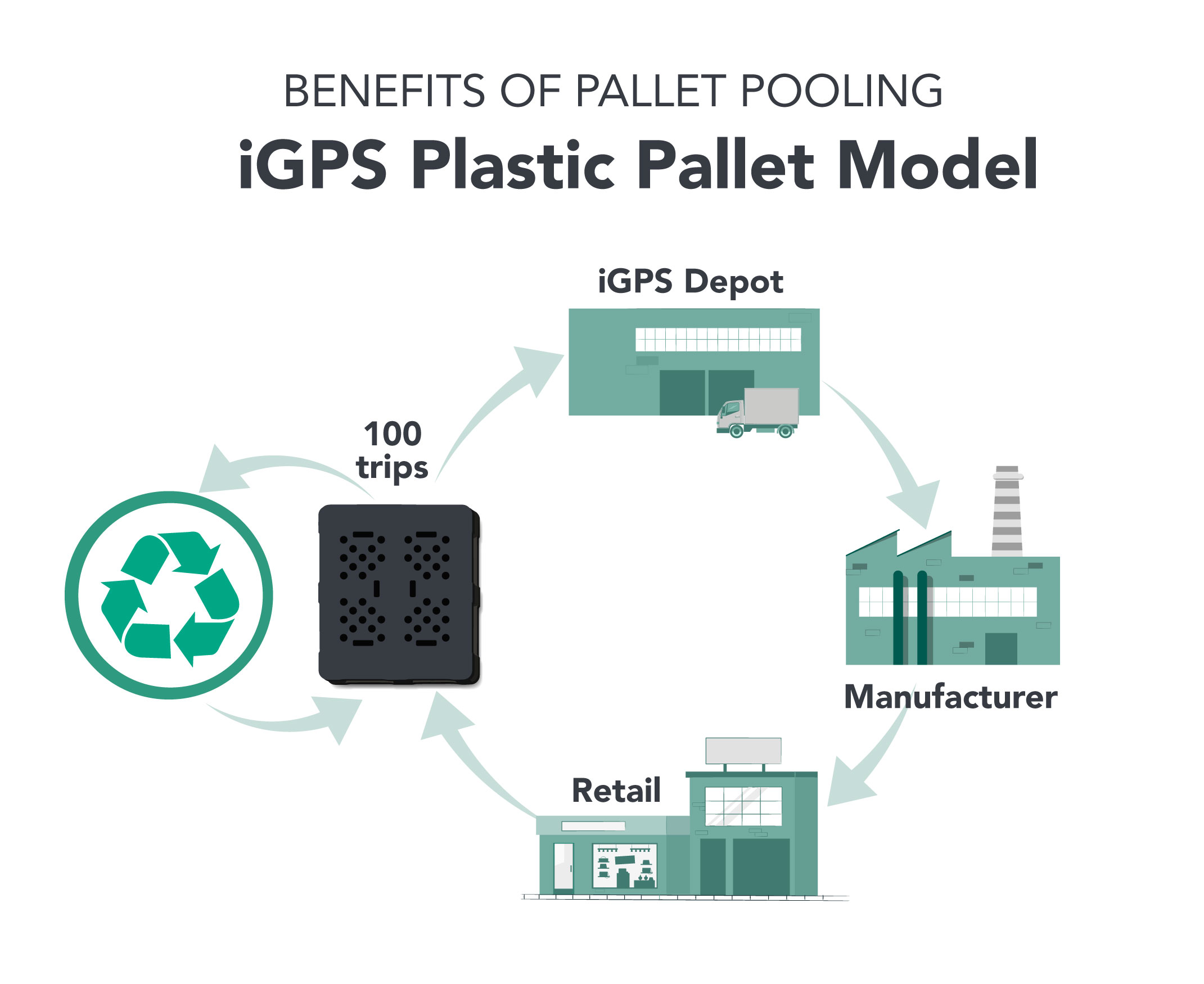 iGPS-Blog-How-to-Dispose-of-pallets-plastic-pallet-model diagram, 100% recyclable