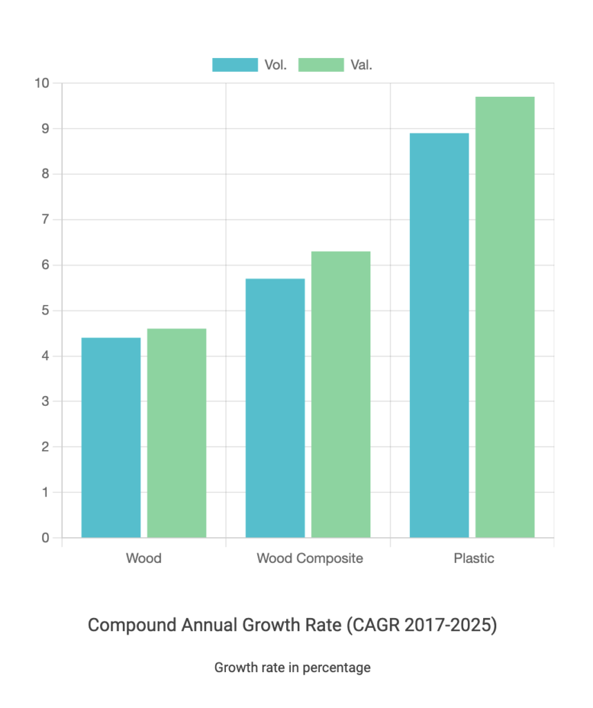 Compound Annual Growth Rate chart showing wood, wood composite and plastic pallet global marketing projections by volume