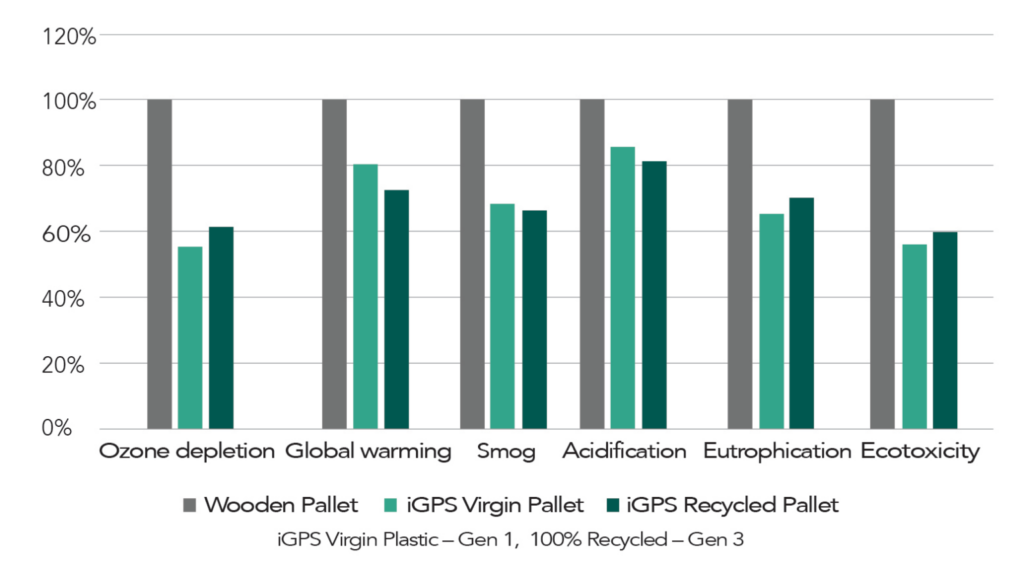 iGPS Plastic Pallet compared to typical multi-use wood pallet environmental impact chart