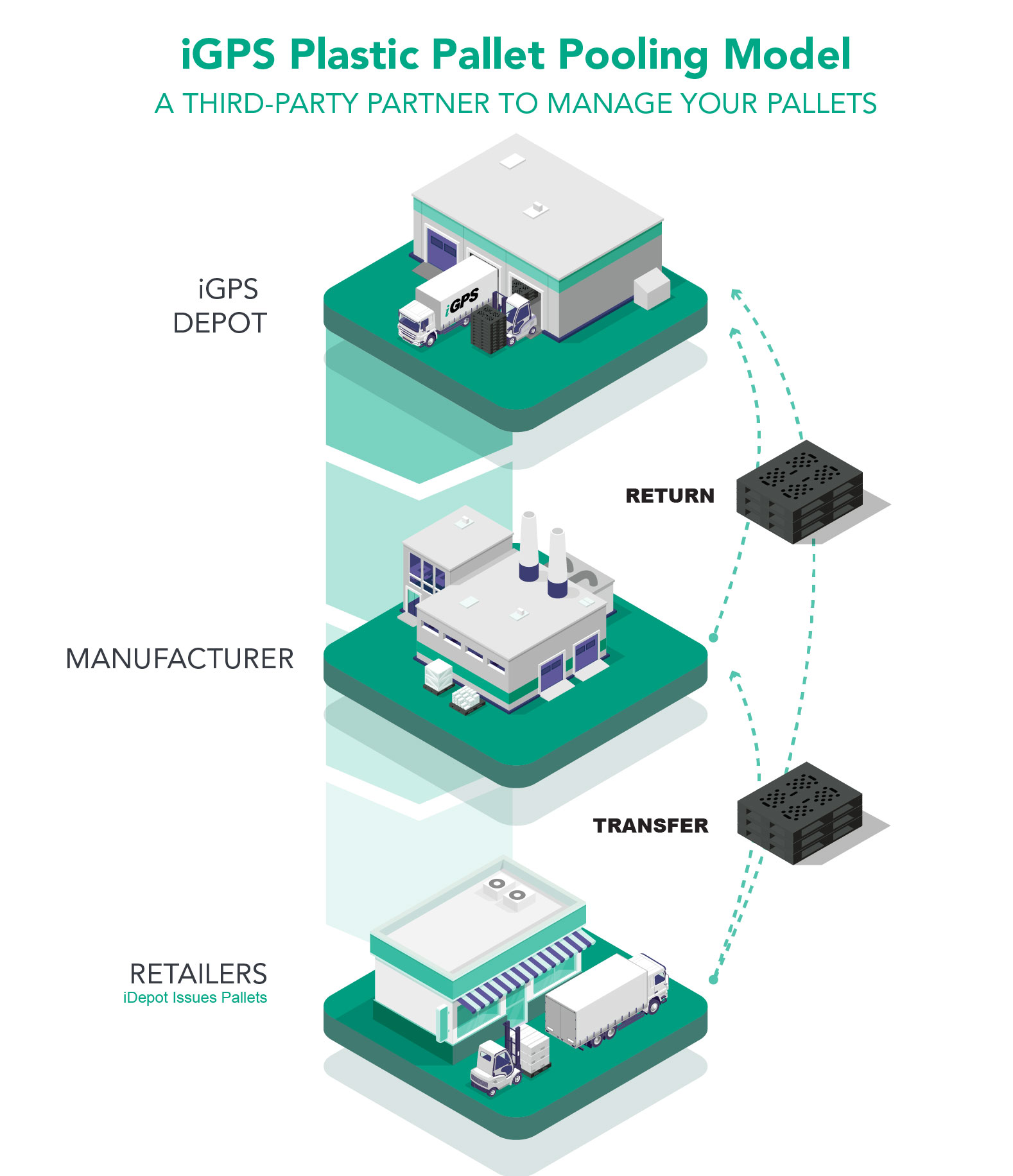 iGPS Plastic Pallet Pooling Model, a third party partner to manage your pallets