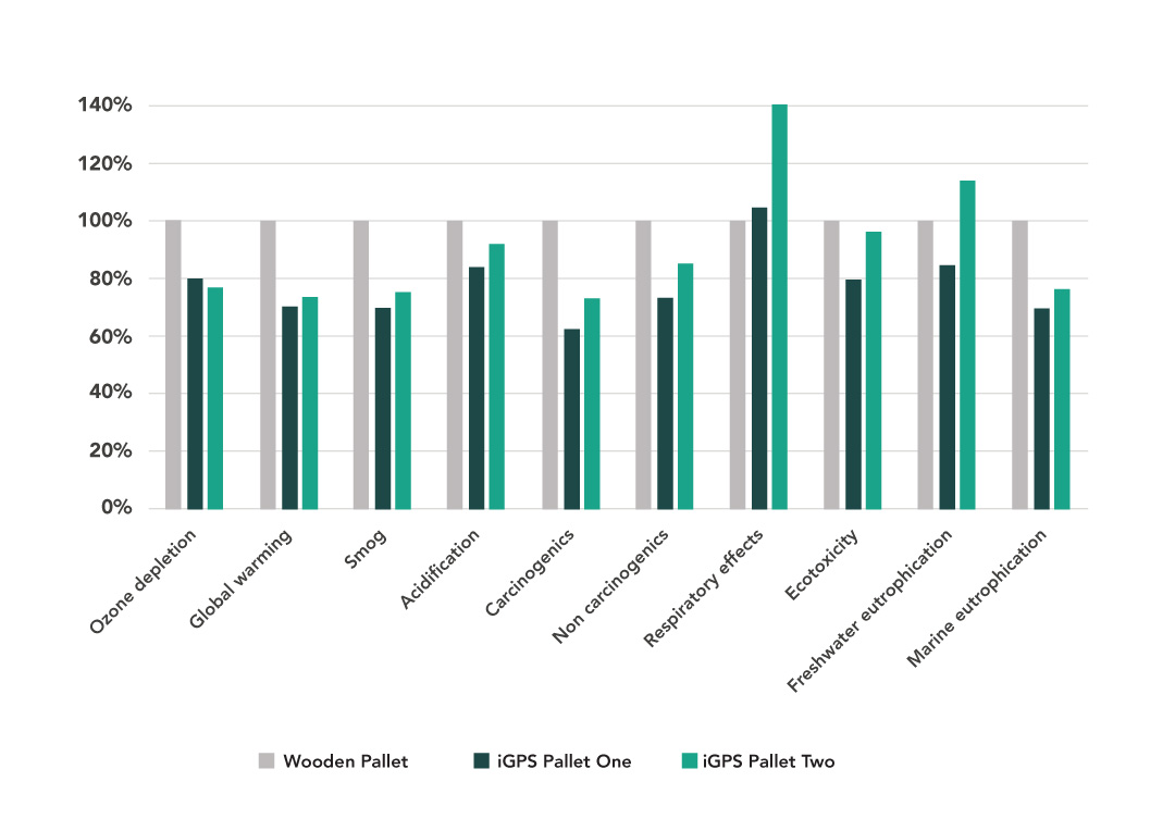 Life Cycle Impact Assessment
Environmental impacts of iGPS plastic pallets compared to
typical multi-use wood pallets