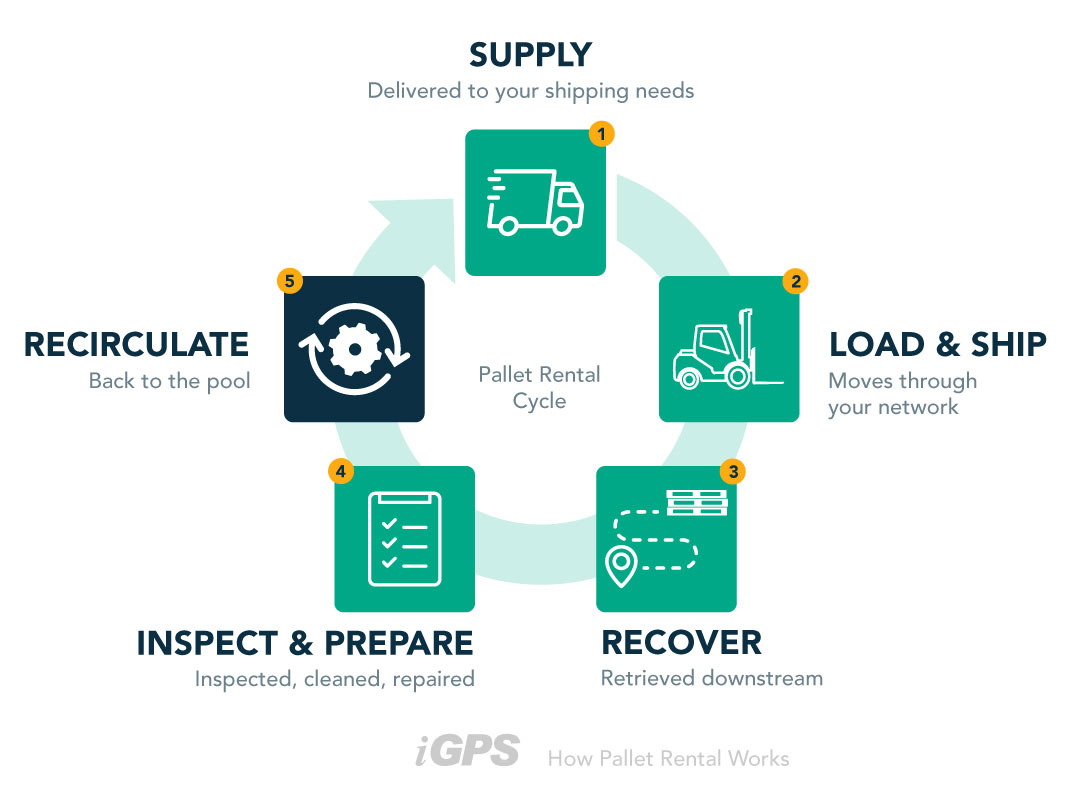 Graphic showing five steps in the Pallet Rental Pooling system 1. SUPPLY → 2. LOAD & SHIP → 3. RECOVER → 4. INSPECT & PREPARE → 5. RECIRCULATE